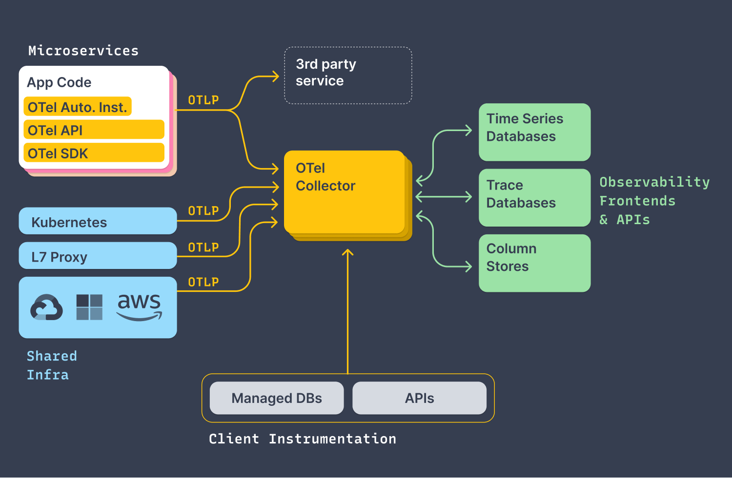 OpenTelemetry 参考架构 ../images/otel-2.png
